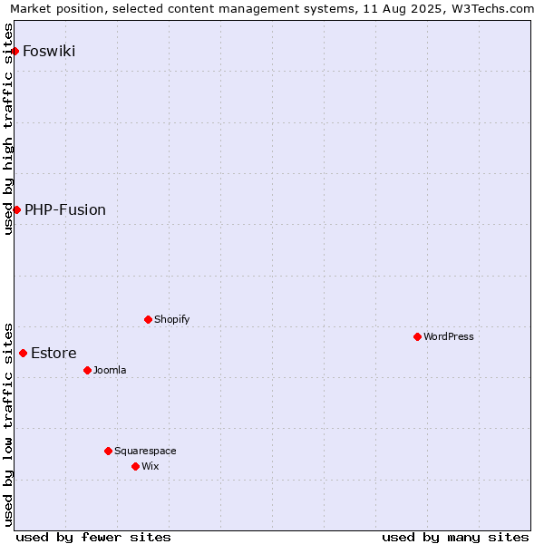 Market position of Estore vs. PHP-Fusion vs. Foswiki