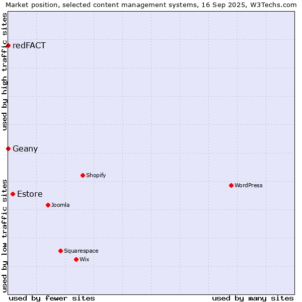 Market position of Estore vs. Geany vs. redFACT