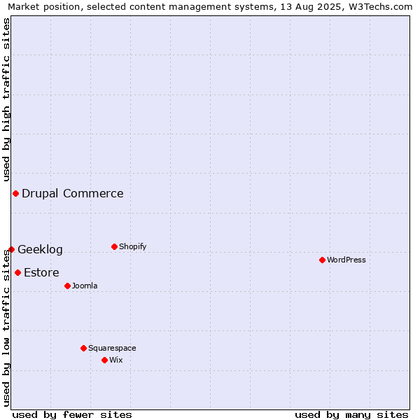 Market position of Estore vs. Drupal Commerce vs. Geeklog