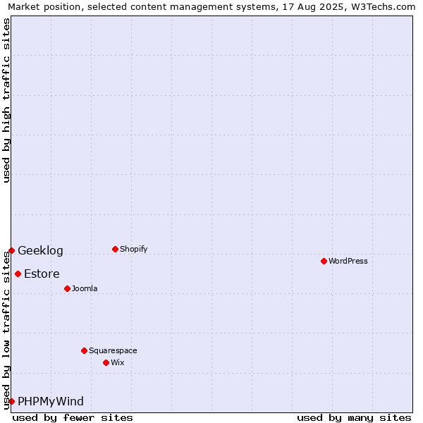 Market position of Estore vs. PHPMyWind vs. Geeklog