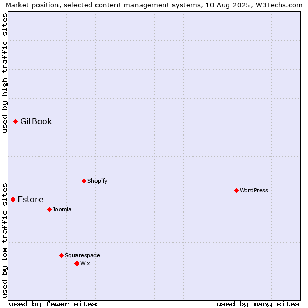 Market position of GitBook vs. Estore