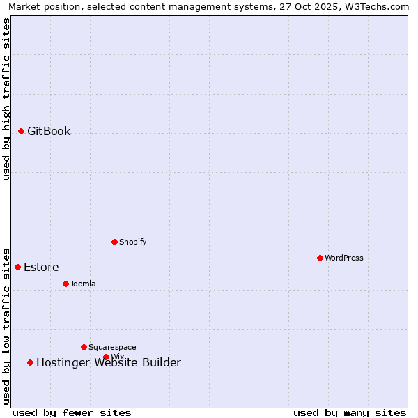 Market position of Hostinger Website Builder vs. GitBook vs. Estore