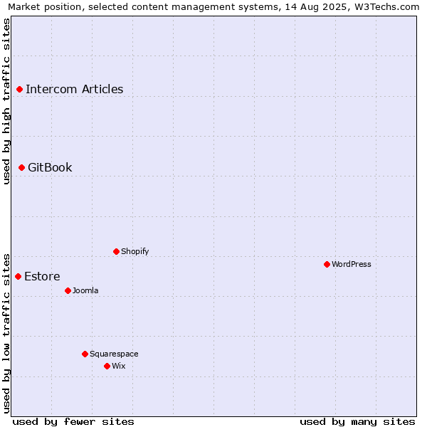 Market position of GitBook vs. Intercom Articles vs. Estore