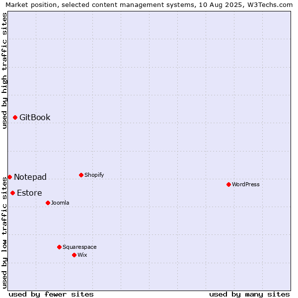 Market position of GitBook vs. Estore vs. Notepad