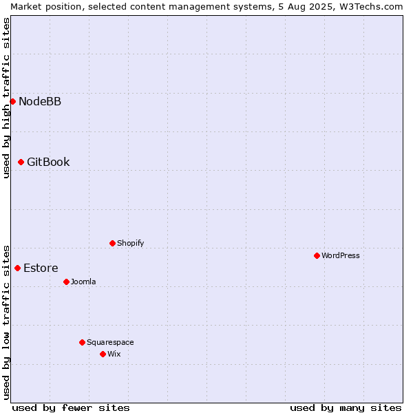 Market position of GitBook vs. Estore vs. NodeBB