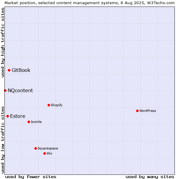 Market position of GitBook vs. Estore vs. NQcontent
