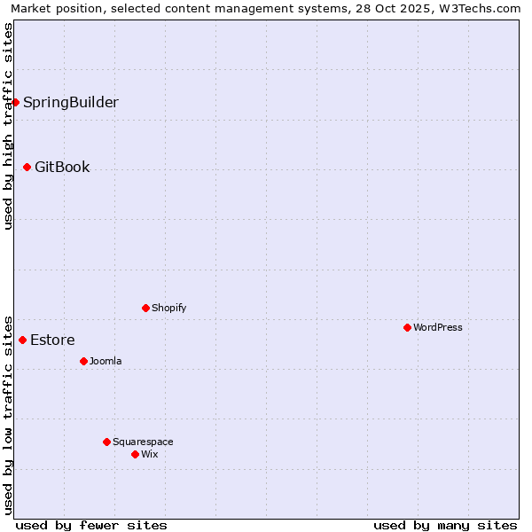Market position of GitBook vs. Estore vs. SpringBuilder