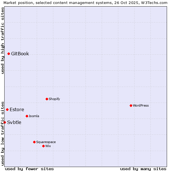 Market position of GitBook vs. Estore vs. Svbtle