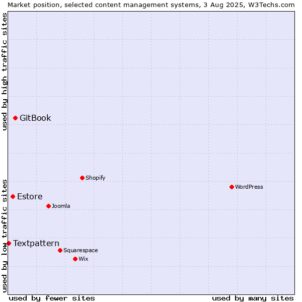 Market position of GitBook vs. Estore vs. Textpattern