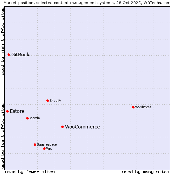 Market position of WooCommerce vs. GitBook vs. Estore