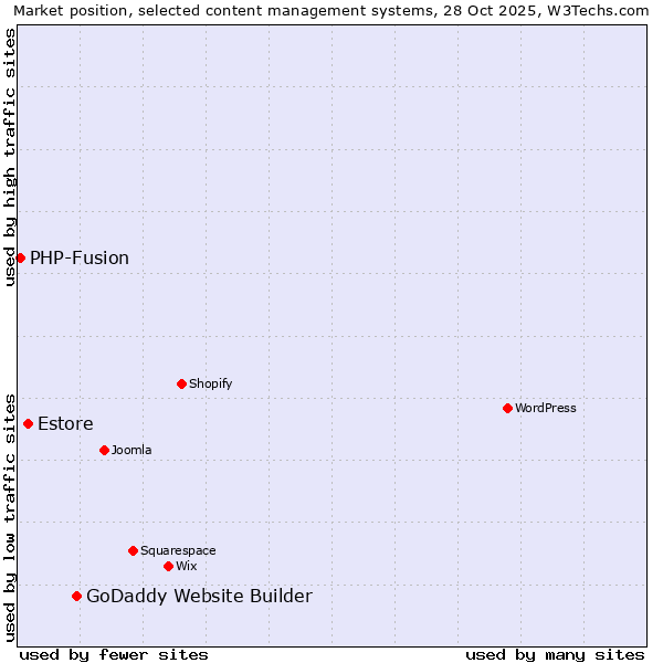 Market position of GoDaddy Website Builder vs. Estore vs. PHP-Fusion