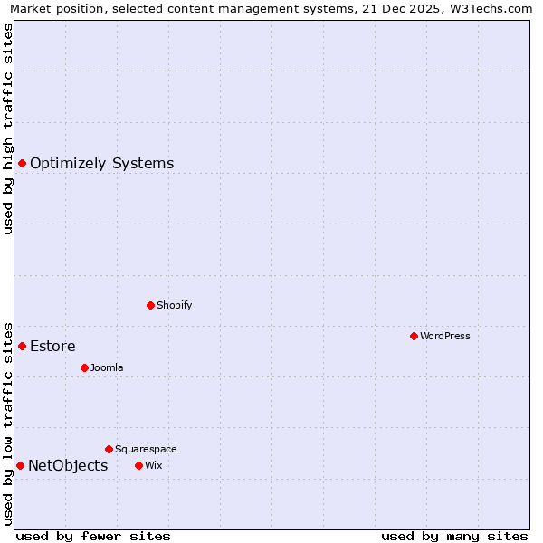 Market position of Estore vs. Optimizely Systems vs. NetObjects
