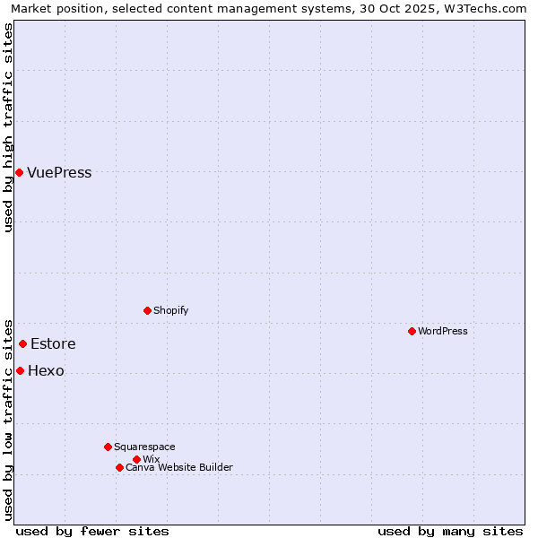 Market position of Estore vs. Hexo vs. VuePress