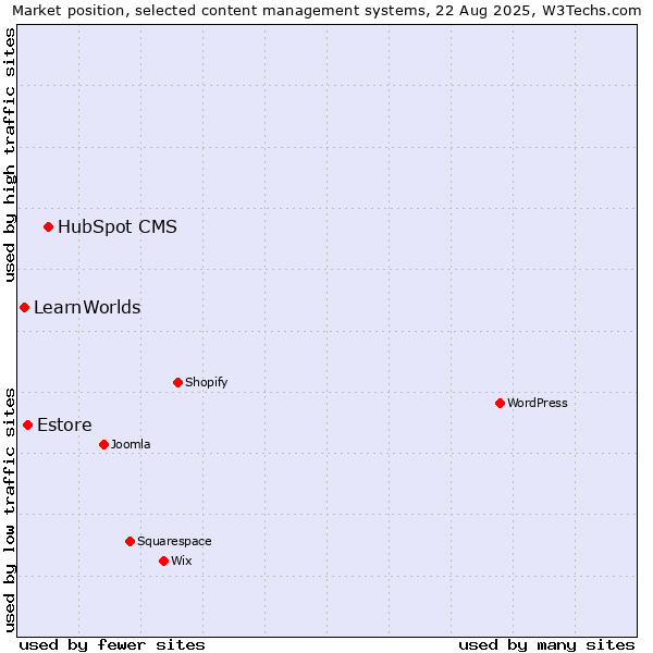 Market position of HubSpot CMS vs. Estore vs. LearnWorlds