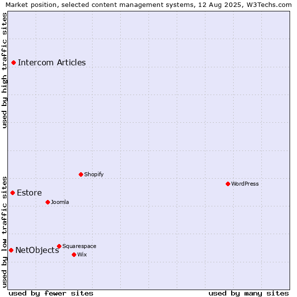 Market position of Intercom Articles vs. Estore vs. NetObjects