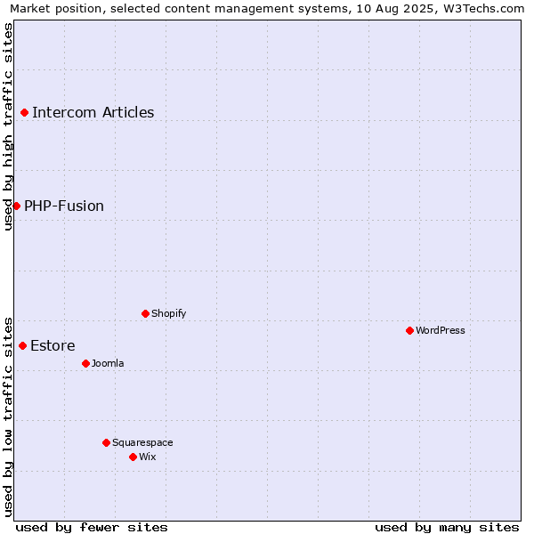 Market position of Intercom Articles vs. Estore vs. PHP-Fusion