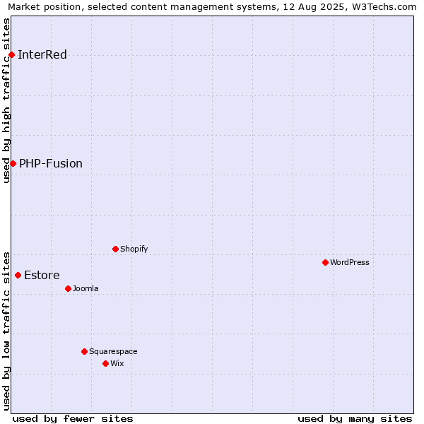 Market position of Estore vs. PHP-Fusion vs. InterRed