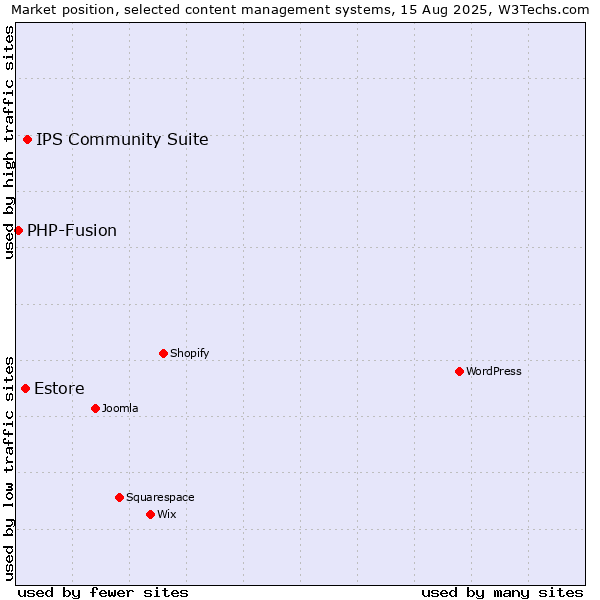 Market position of IPS Community Suite vs. Estore vs. PHP-Fusion