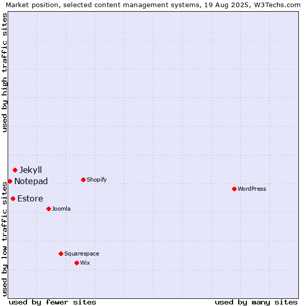 Market position of Jekyll vs. Estore vs. Notepad