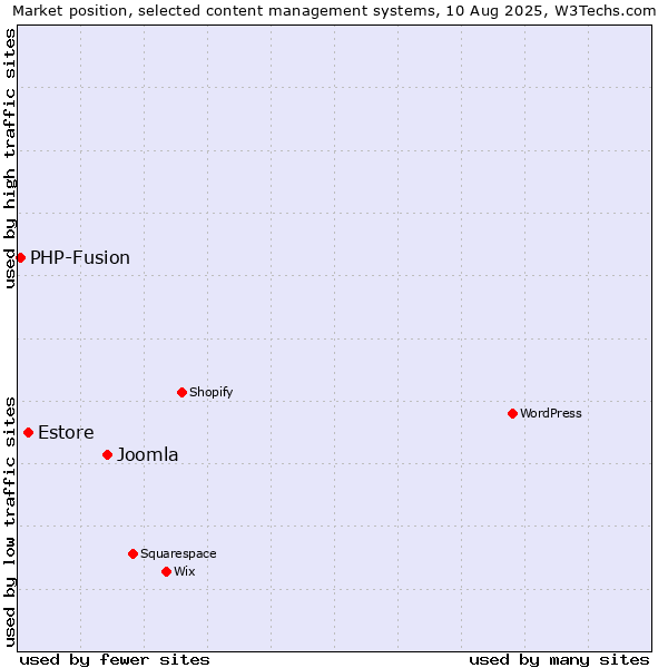 Market position of Joomla vs. Estore vs. PHP-Fusion
