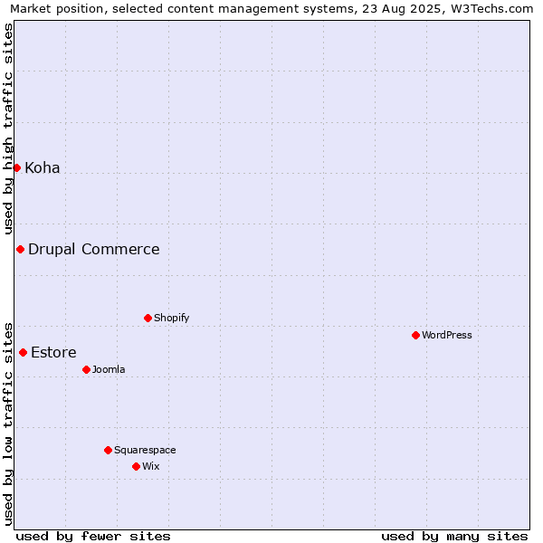 Market position of Estore vs. Drupal Commerce vs. Koha