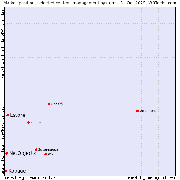 Market position of Estore vs. NetObjects vs. Kopage