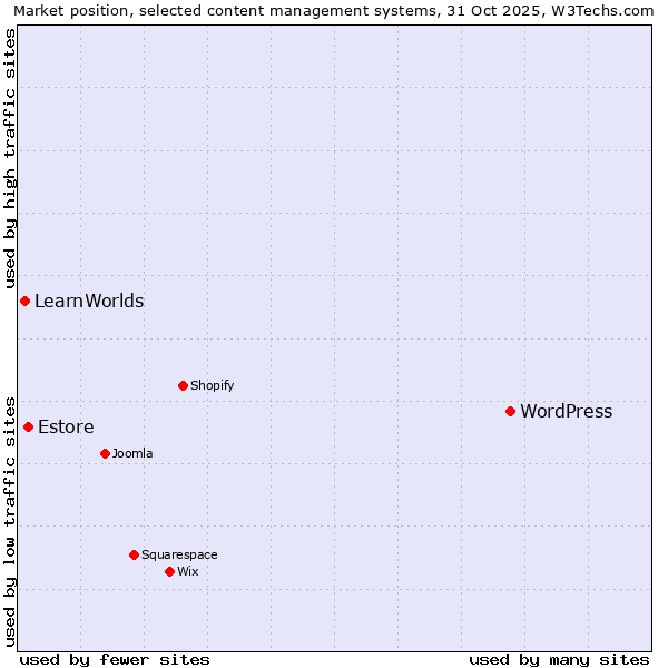 Market position of WordPress vs. Estore vs. LearnWorlds