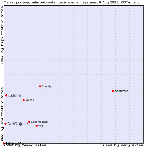 Market position of Estore vs. NetObjects vs. LiBe CMS