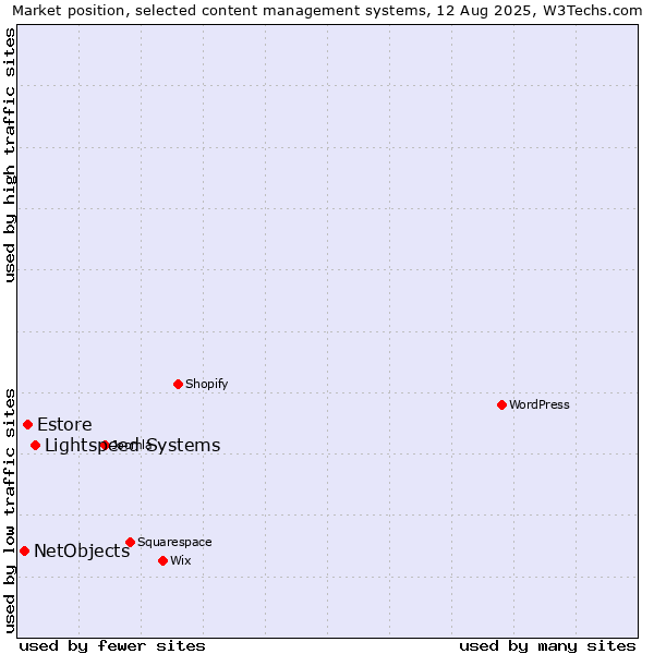 Market position of Lightspeed Systems vs. Estore vs. NetObjects