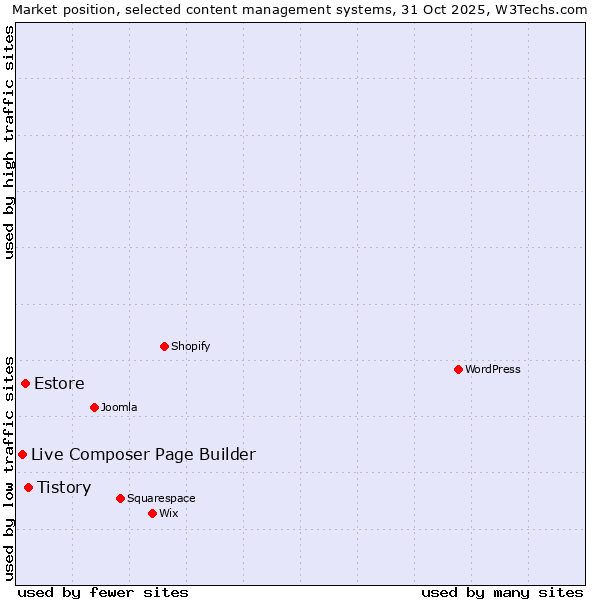 Market position of Tistory vs. Estore vs. Live Composer Page Builder