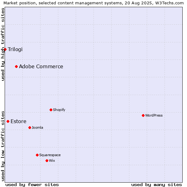 Market position of Adobe Commerce vs. Estore vs. Trilogi