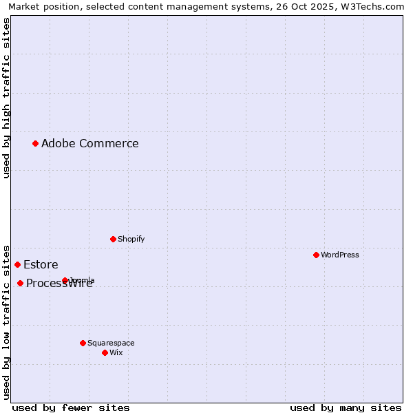 Market position of Adobe Commerce vs. ProcessWire vs. Estore