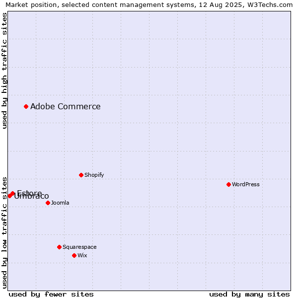 Market position of Adobe Commerce vs. Estore vs. Umbraco