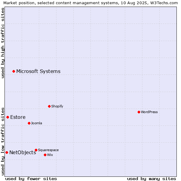 Market position of Microsoft Systems vs. Estore vs. NetObjects