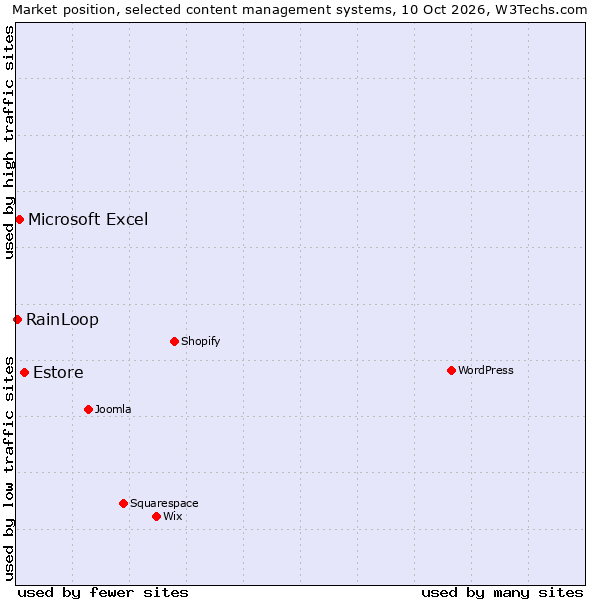 Market position of Estore vs. Microsoft Excel vs. RainLoop