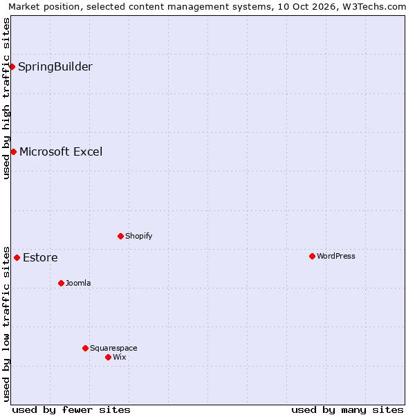 Market position of Estore vs. Microsoft Excel vs. SpringBuilder