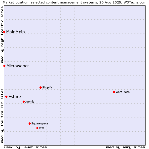Market position of Estore vs. Microweber vs. MoinMoin