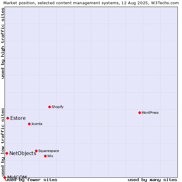 Market position of Estore vs. NetObjects vs. MidCOM