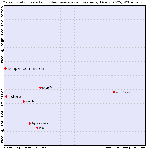 Market position of Estore vs. Drupal Commerce