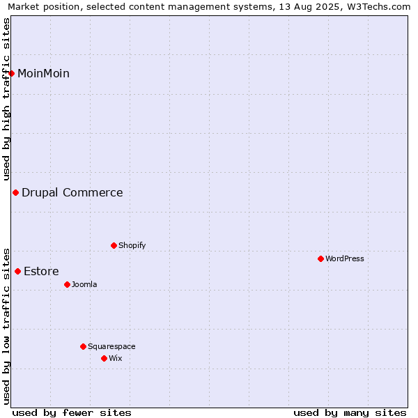 Market position of Estore vs. Drupal Commerce vs. MoinMoin