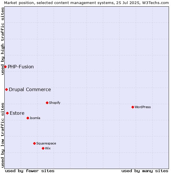 Market position of Estore vs. Drupal Commerce vs. PHP-Fusion