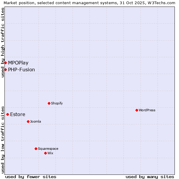 Market position of Estore vs. MPOPlay vs. PHP-Fusion