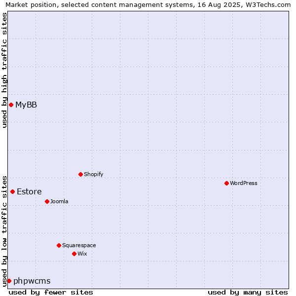 Market position of Estore vs. MyBB vs. phpwcms