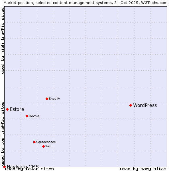 Market position of WordPress vs. Estore vs. Navigate CMS