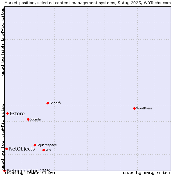 Market position of Estore vs. NetObjects vs. Netgenerator CMS