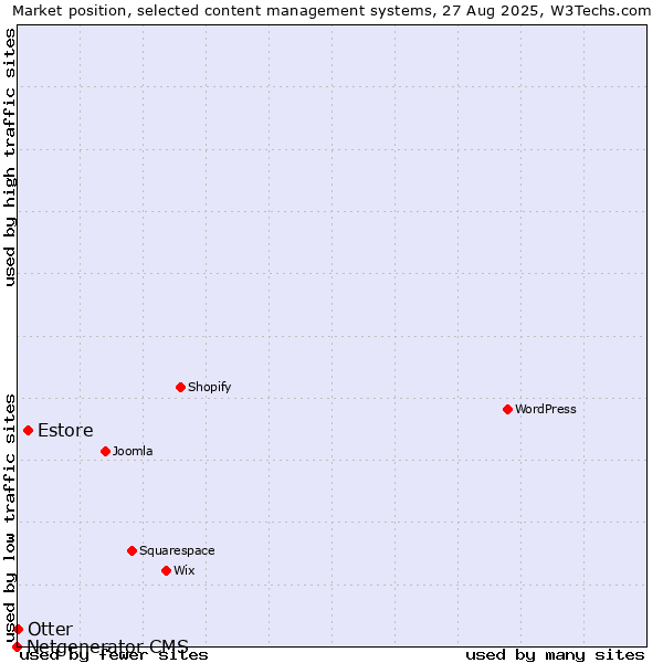 Market position of Estore vs. Otter vs. Netgenerator CMS