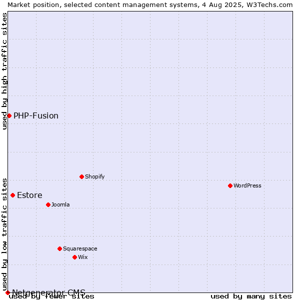 Market position of Estore vs. PHP-Fusion vs. Netgenerator CMS