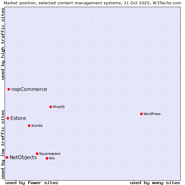 Market position of nopCommerce vs. Estore vs. NetObjects