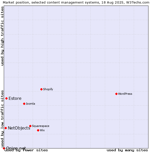 Market position of Estore vs. NetObjects vs. Onion.net