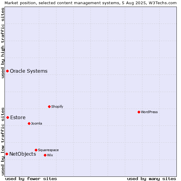 Market position of Estore vs. Oracle Systems vs. NetObjects